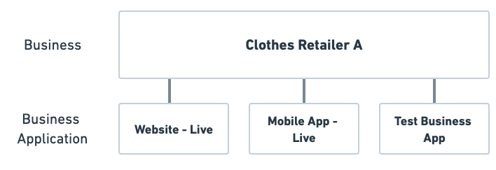 Merchant Account Structure