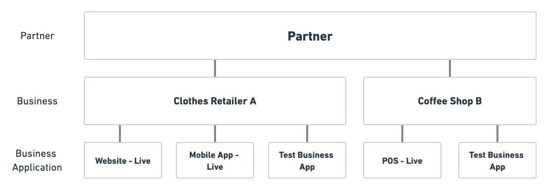 Partner Flow