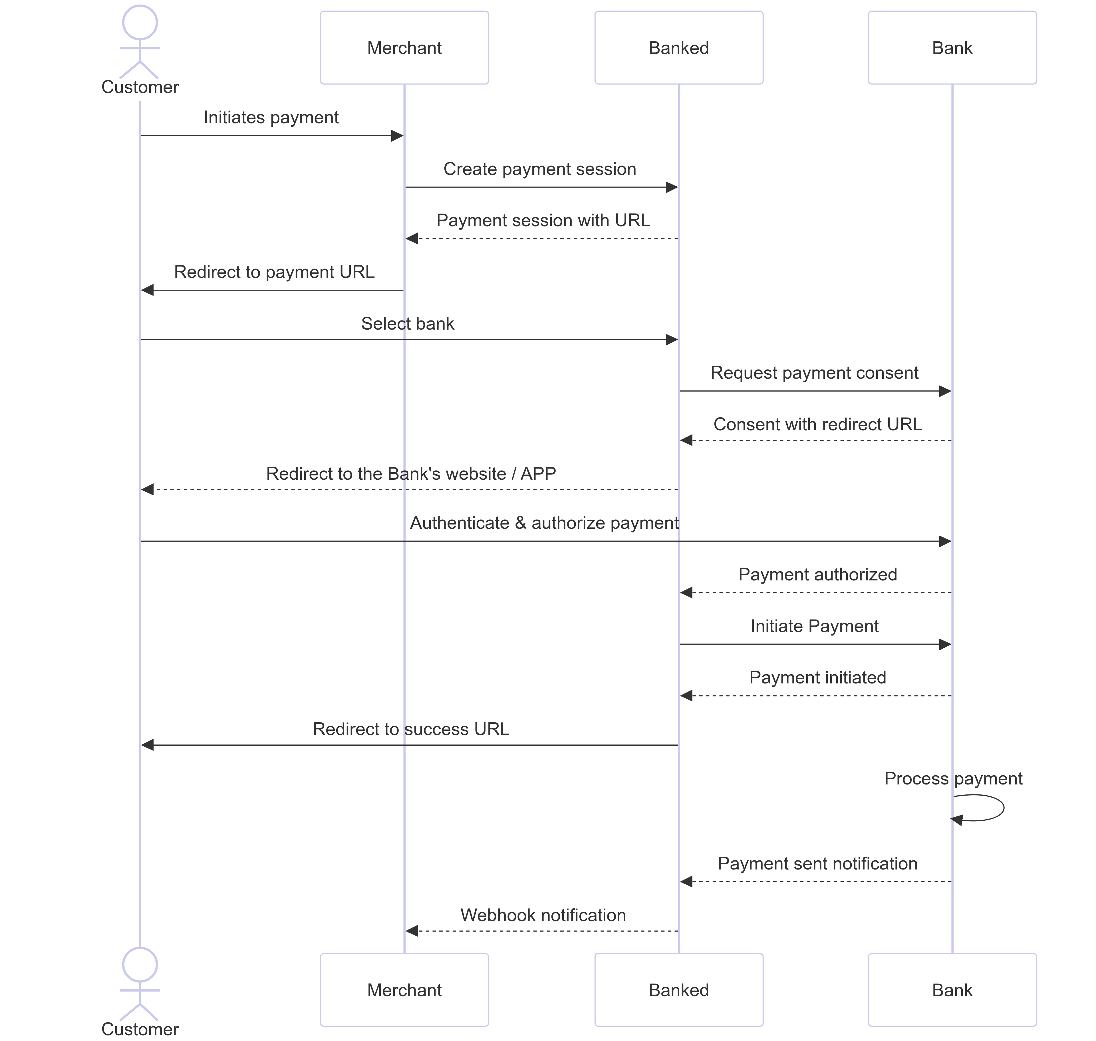 UK & EU Single Payment Flow