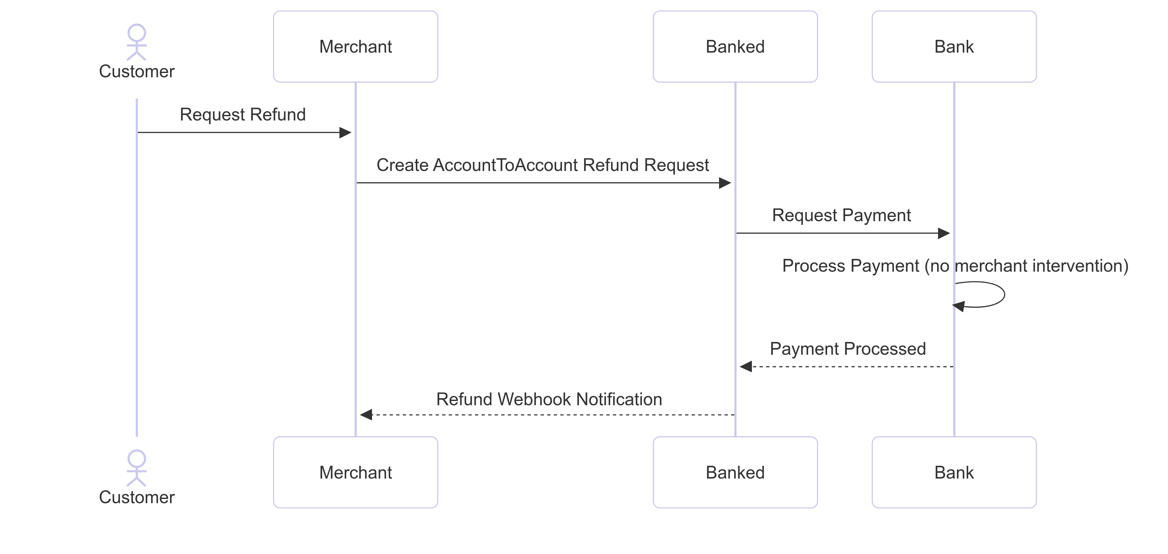 Account to Account Refund Flow