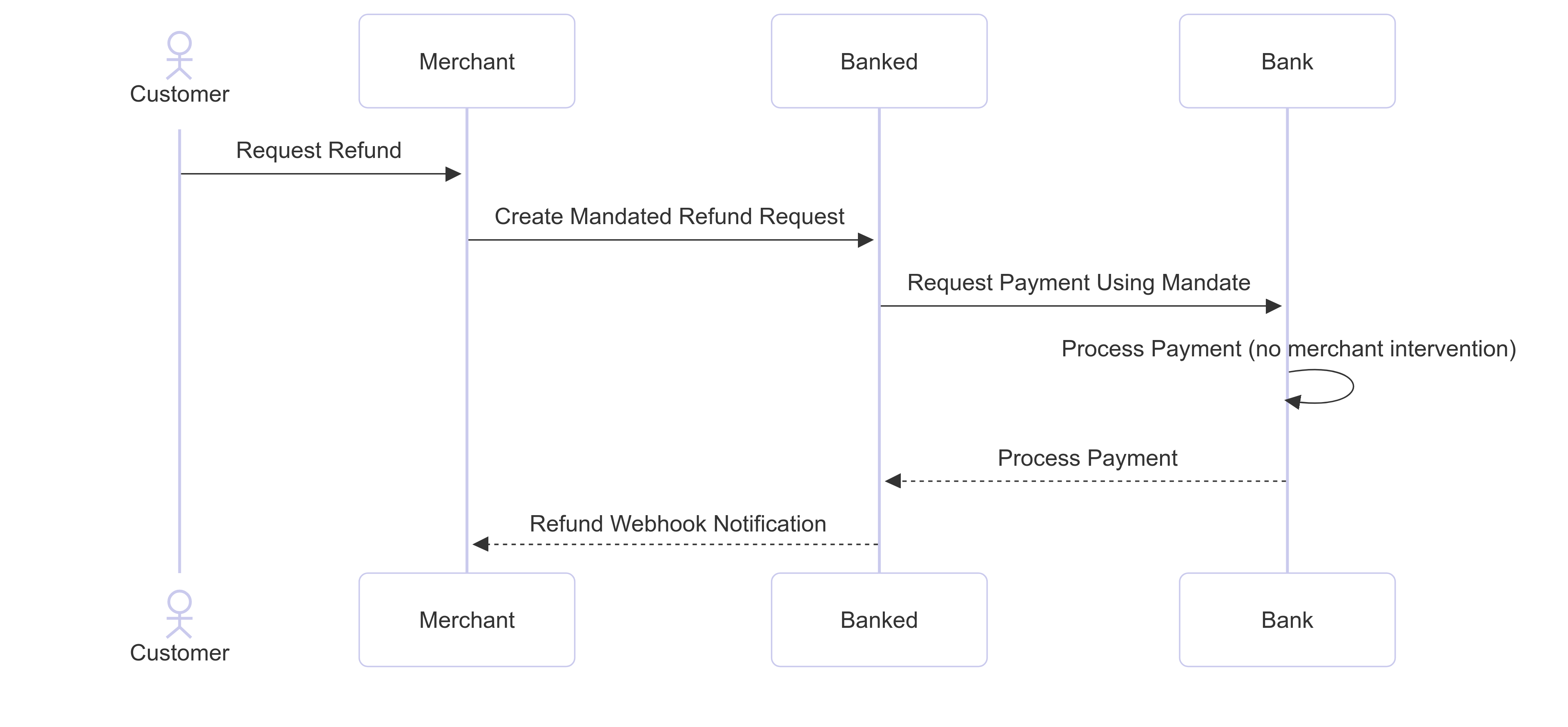 Mandate Refund Flow